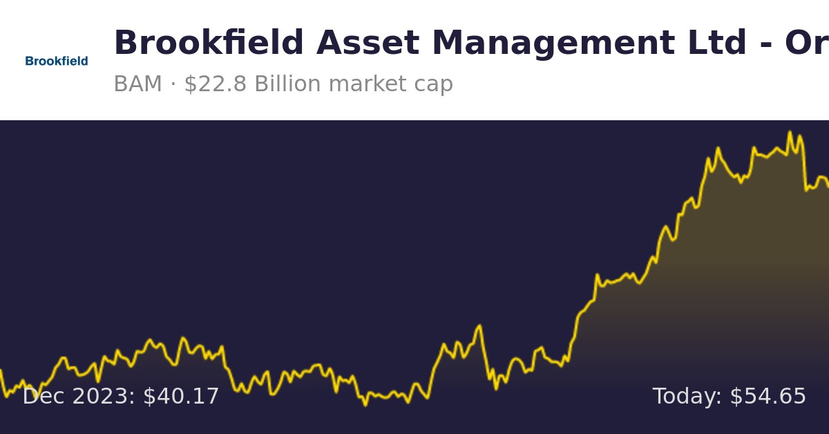 Brookfield Asset Management Ltd BAM Finance Information