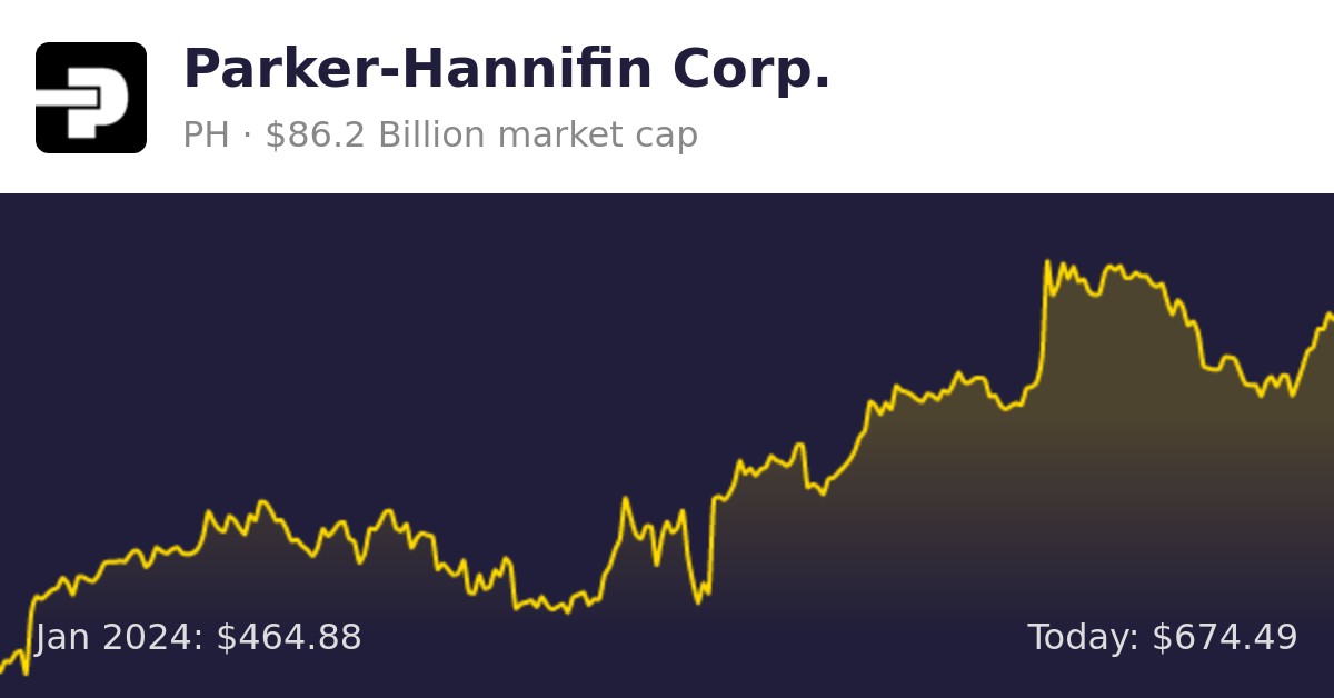 Parker Hannifin PH Finance Information