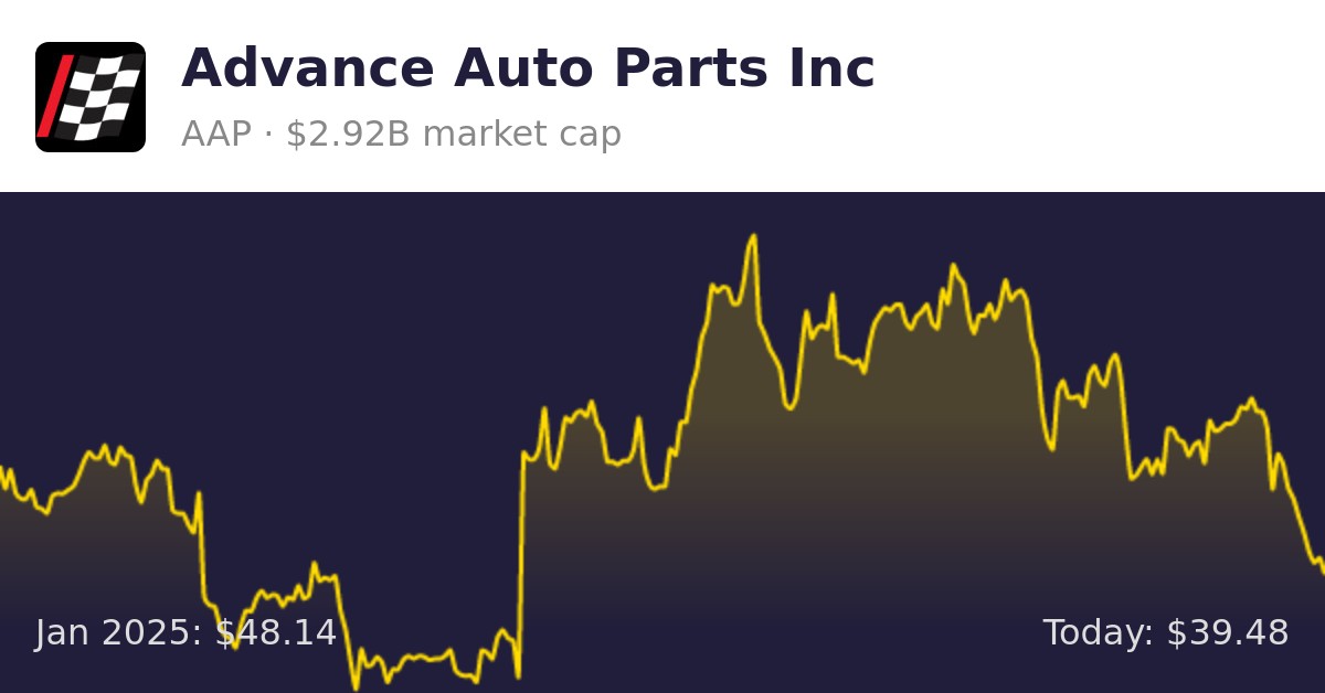 Advance Auto Parts (AAP) Finance information