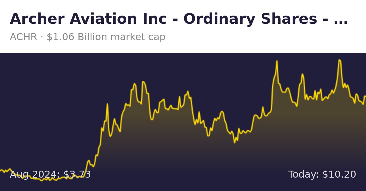 Archer Aviation (Achr:Nyse) Q2 Loss: Don'T Miss This Crucial Analysis - 6u3keww