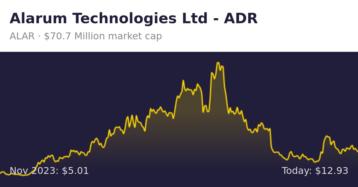 Alarum Technologies Ltd Target Price (ALAR)