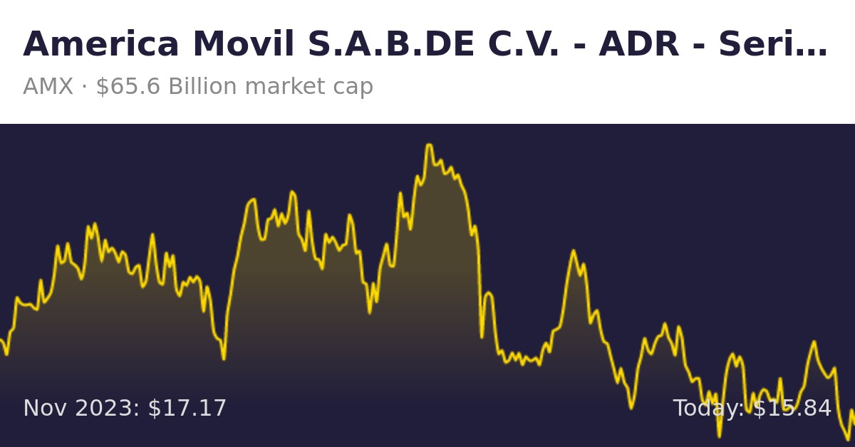 America Movil S.A.B.DE C.V. (AMX) | Finance Information