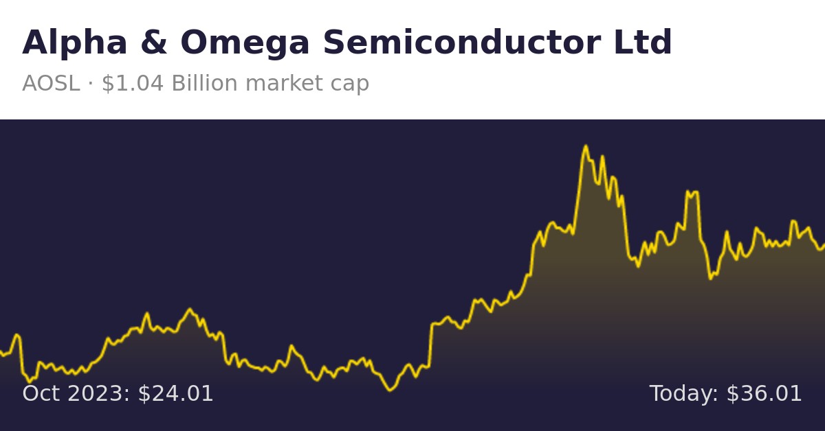 Alpha Omega Semiconductor Ltd AOSL Finance information