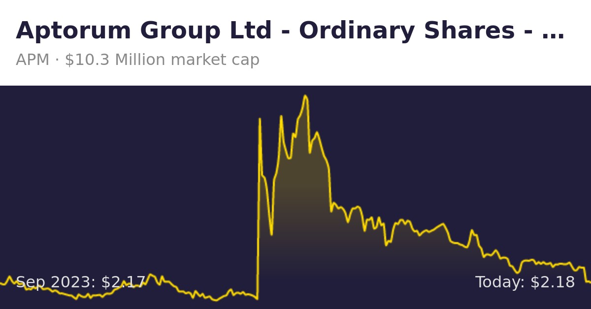 Aptorum Group Ltd Ordinary Shares APM Finance information