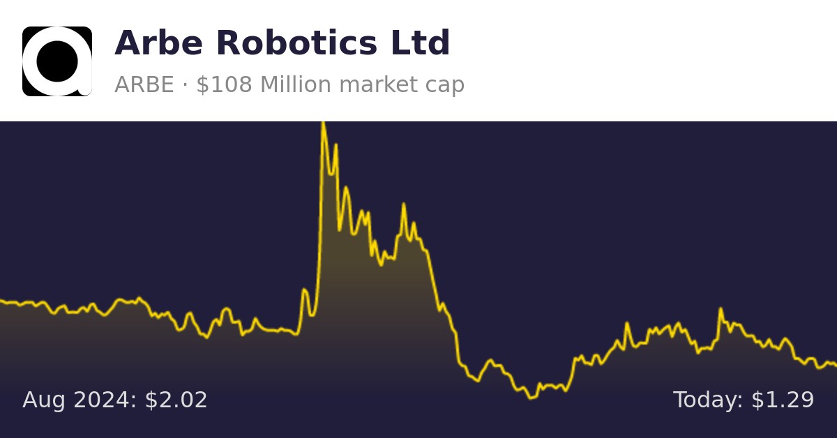 Arbe Robotics Financial Performance February 2025 Arbe Robotics Ltd (ARBE) | Finance information