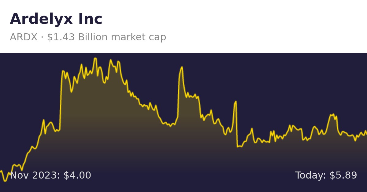 Ardelyx (ARDX) | Finance Information