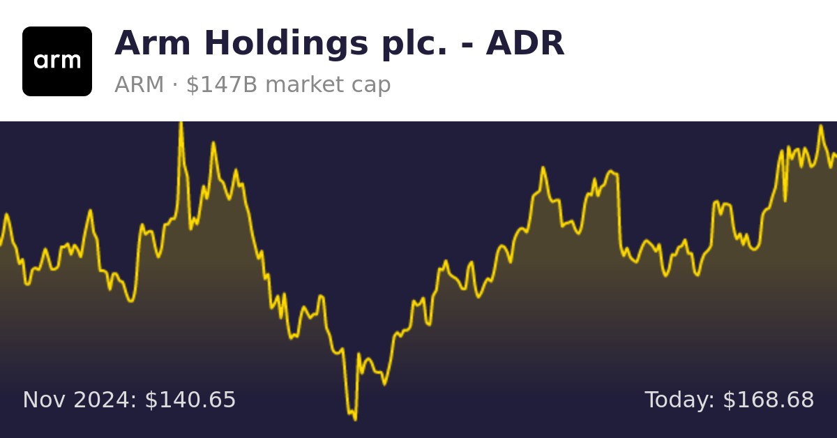 Arm Holdings plc. (ARM) Finance information
