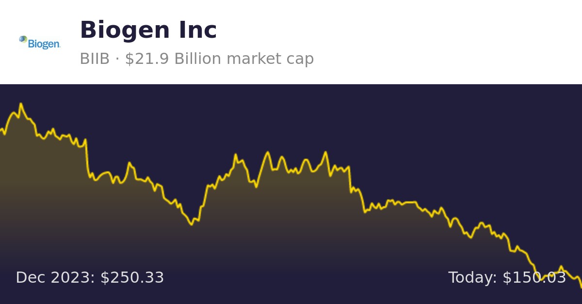 Biogen (BIIB) | Finance Information