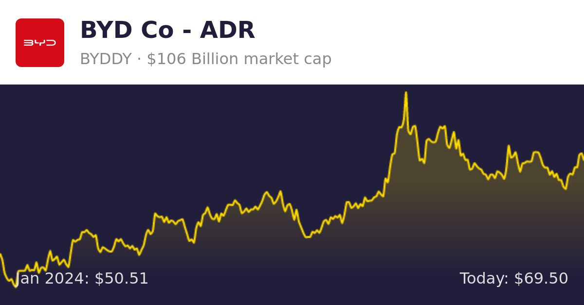BYD Co (BYDDY) Finance information