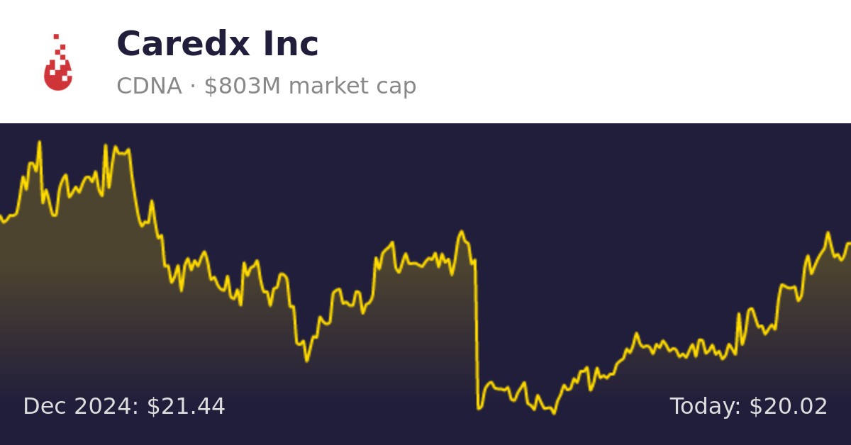 Caredx (CDNA) Finance information