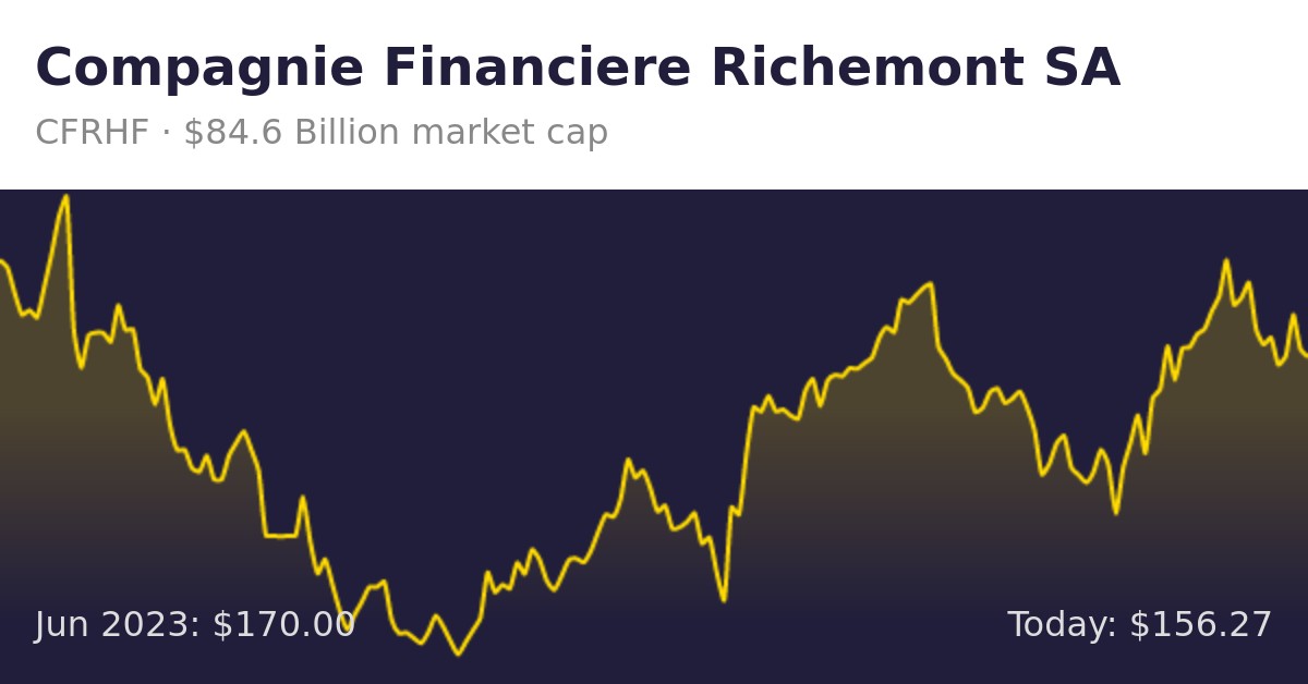 LVMH And Richemont Comparative Analysis (Video And Podcast) (OTCMKTS:CFRHF)
