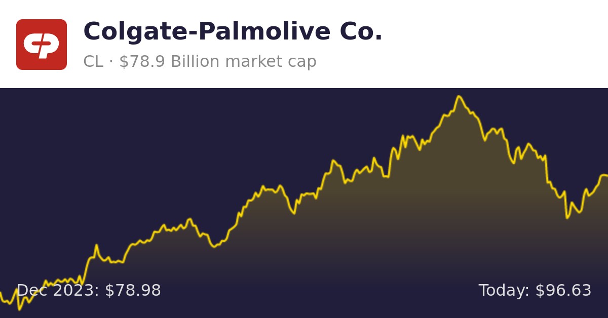 Colgate-Palmolive (CL) | Finance Information