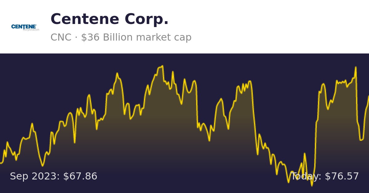 Centene (CNC) Finance information