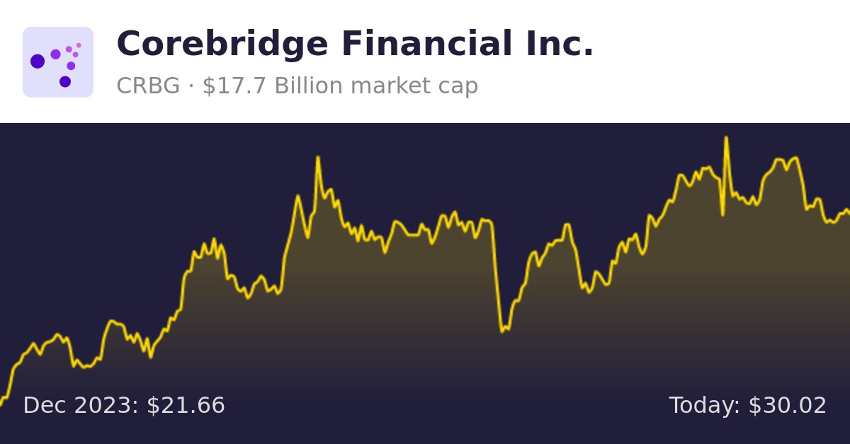 Corebridge Financial (CRBG) | Finance Information