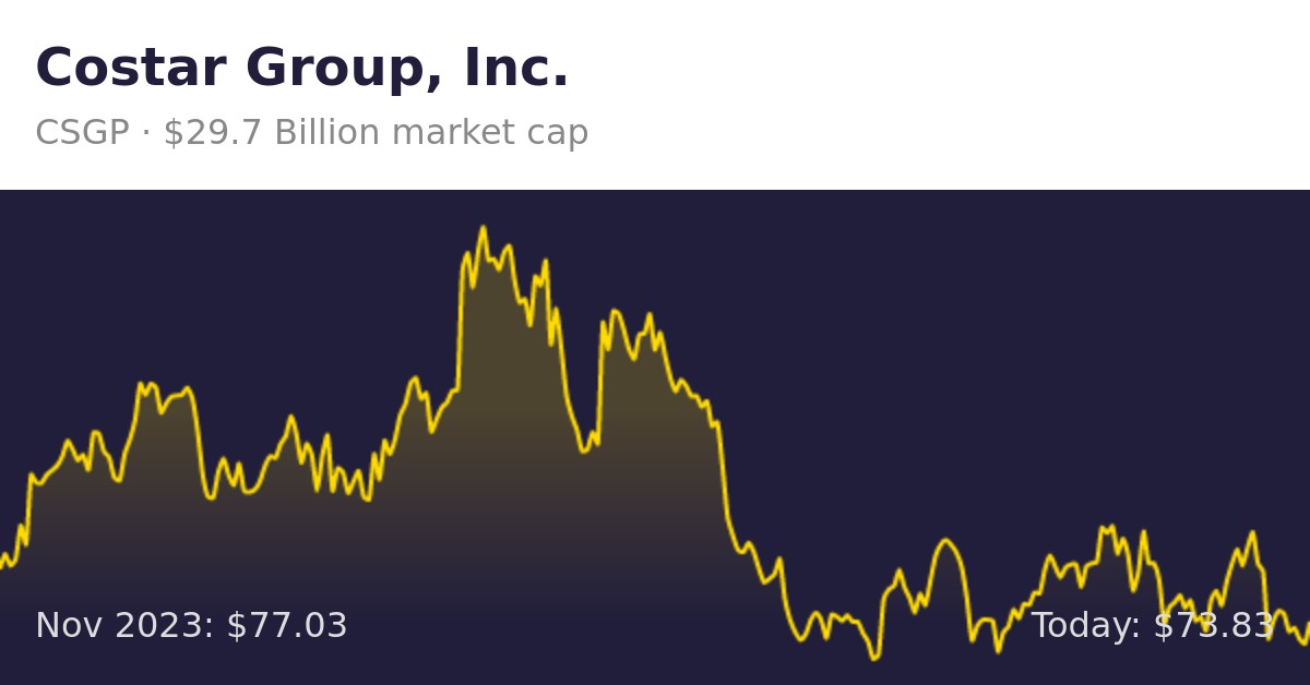 Costar Group (CSGP) | Finance Information