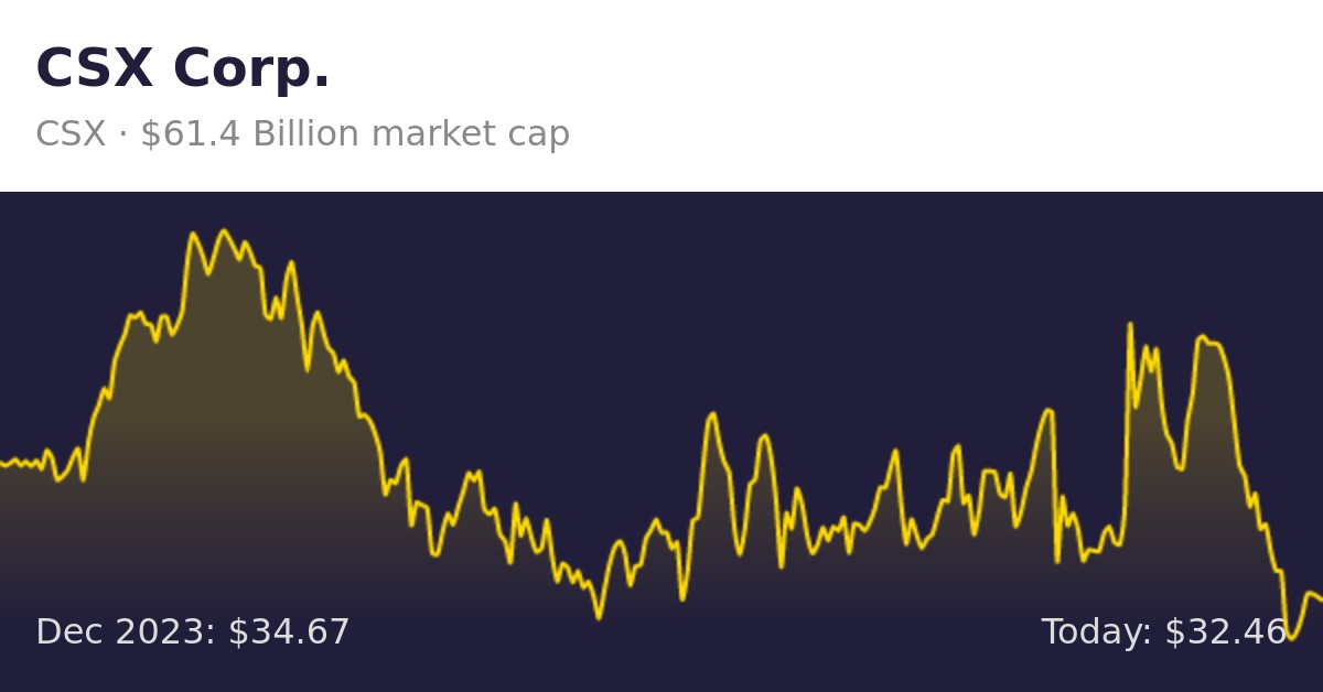 CSX (CSX) | Finance Information