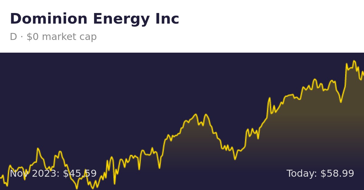 Dominion Energy (D) | Finance Information