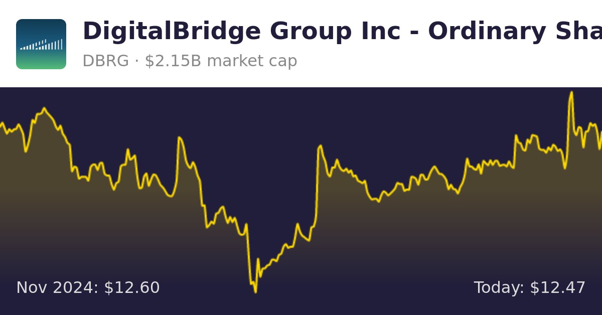 DigitalBridge Group (DBRG) Finance information
