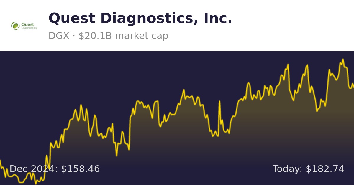 Quest Diagnostics (DGX) Finance information