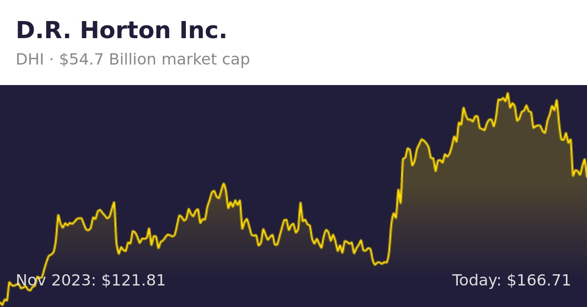 D.R. Horton (DHI) | Finance Information
