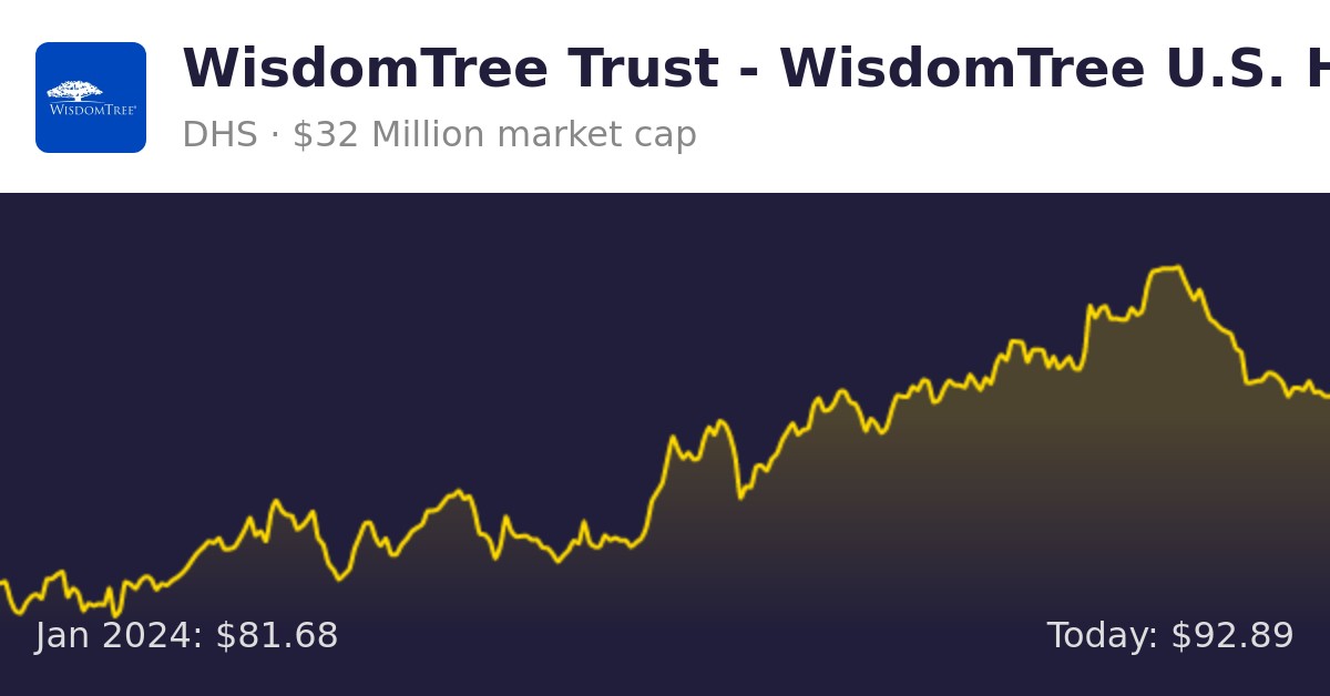 Wisdomtree High Dividend