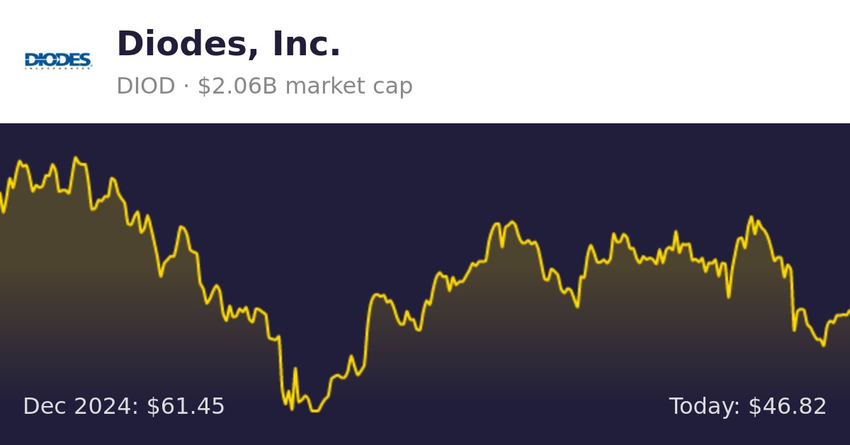 Diodes Target Price (DIOD)