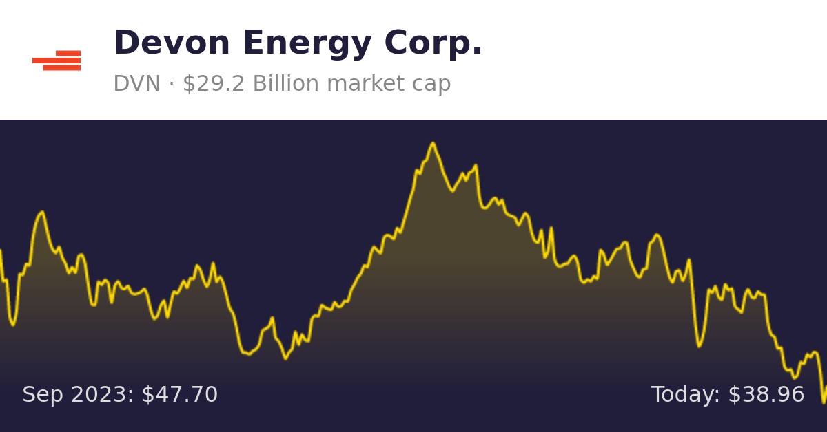 Devon Energy (DVN) Finance information