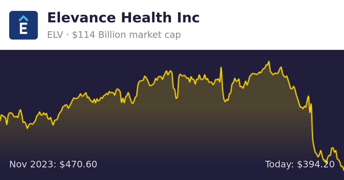 Elevance Health (ELV) | Finance Information