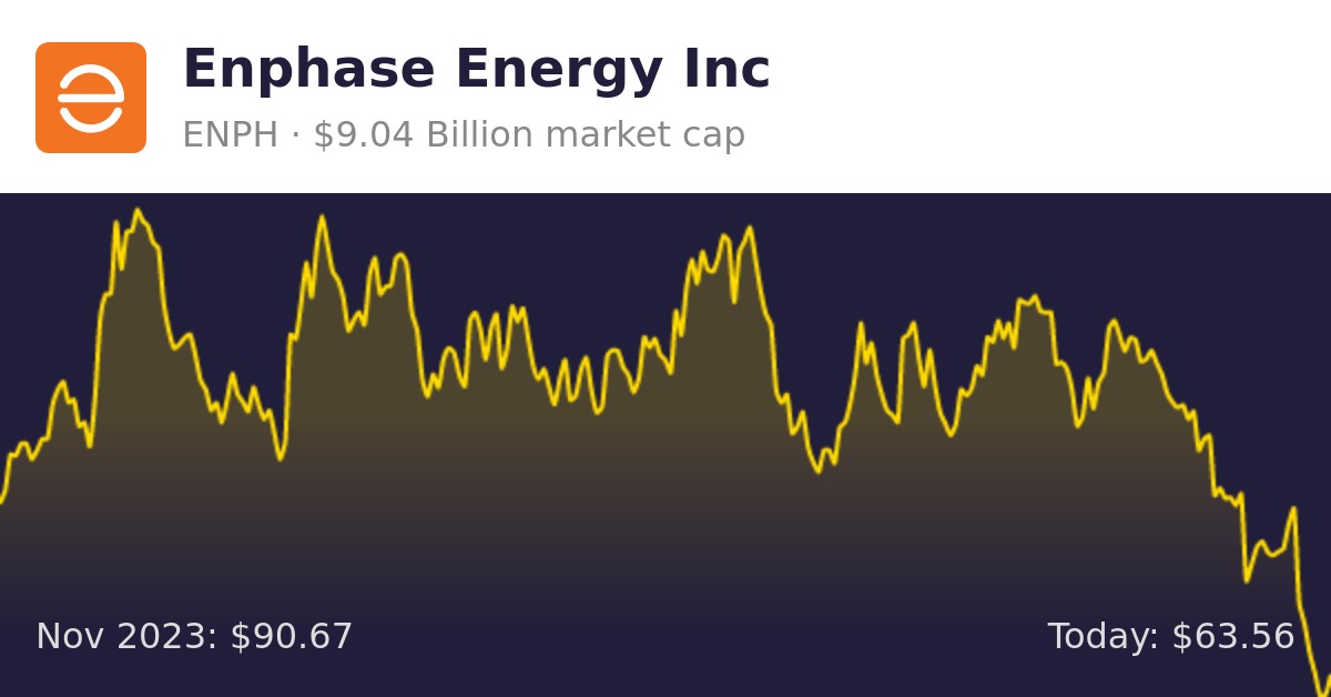 Enphase Energy (ENPH) | Finance Information