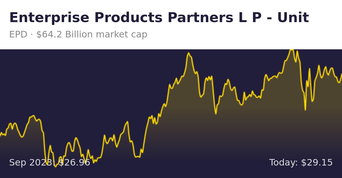 Enterprise Products Partners L P Unit (EPD) Finance information