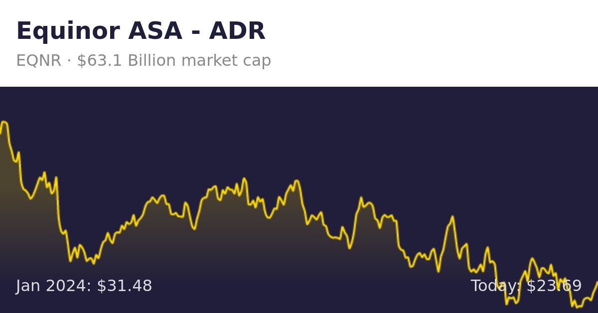 Equinor ASA (EQNR) | Finance Information