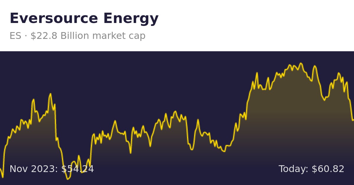 Eversource Energy (ES) | Finance Information