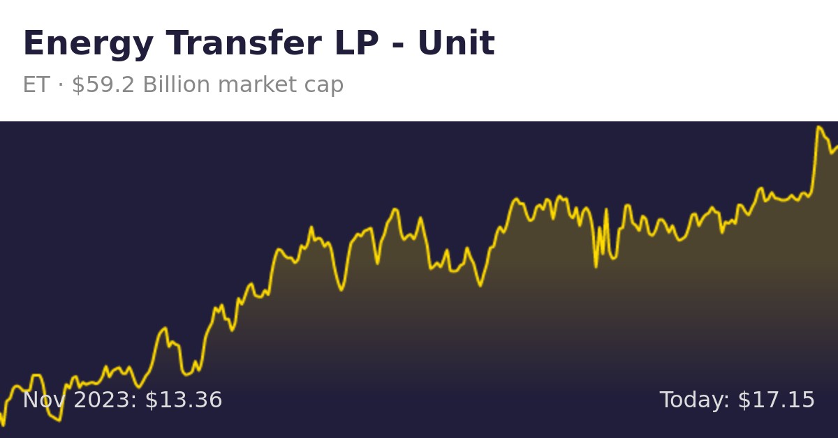 Energy Transfer LP - Unit (ET) | Finance Information