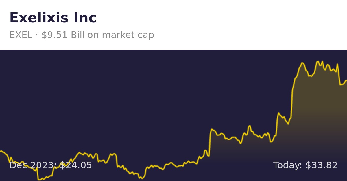 Exelixis (EXEL) | Finance Information