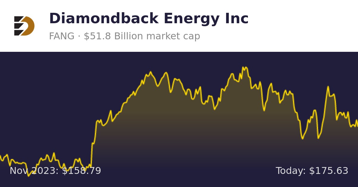 Diamondback Energy (FANG) | Finance Information