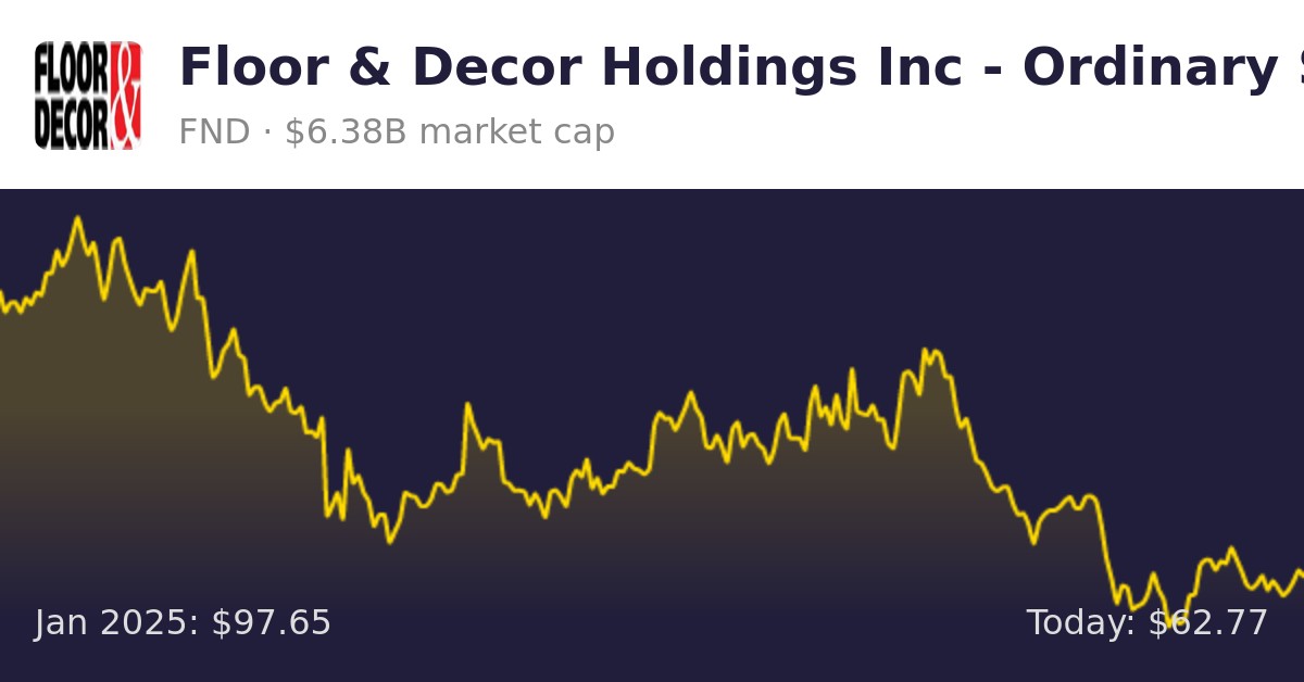 Floor & Decor Holdings (FND) Finance information