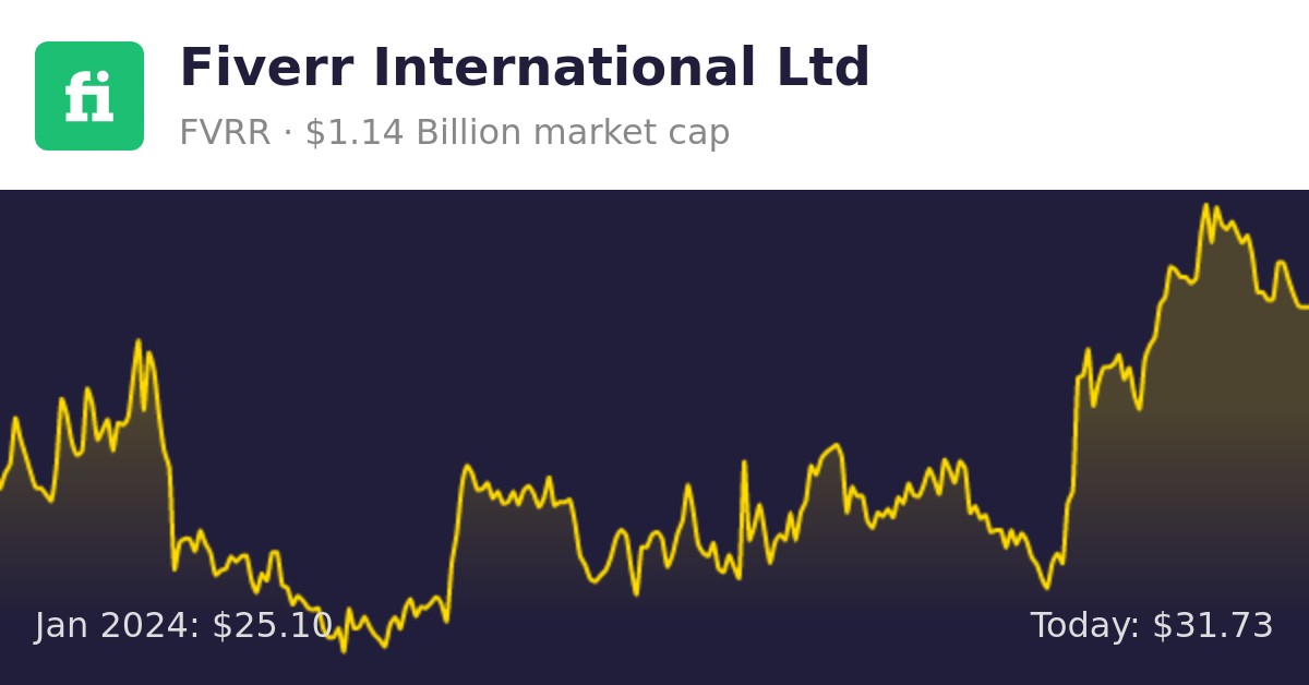 Fiverr International Ltd (FVRR) | Finance Information