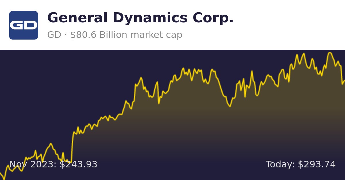 General Dynamics (GD) | Finance Information