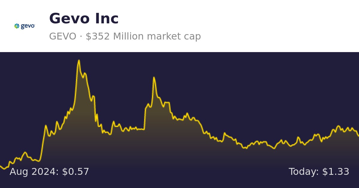 Gevo Stock Price Raised To $50 Gevo (GEVO) | Finance information