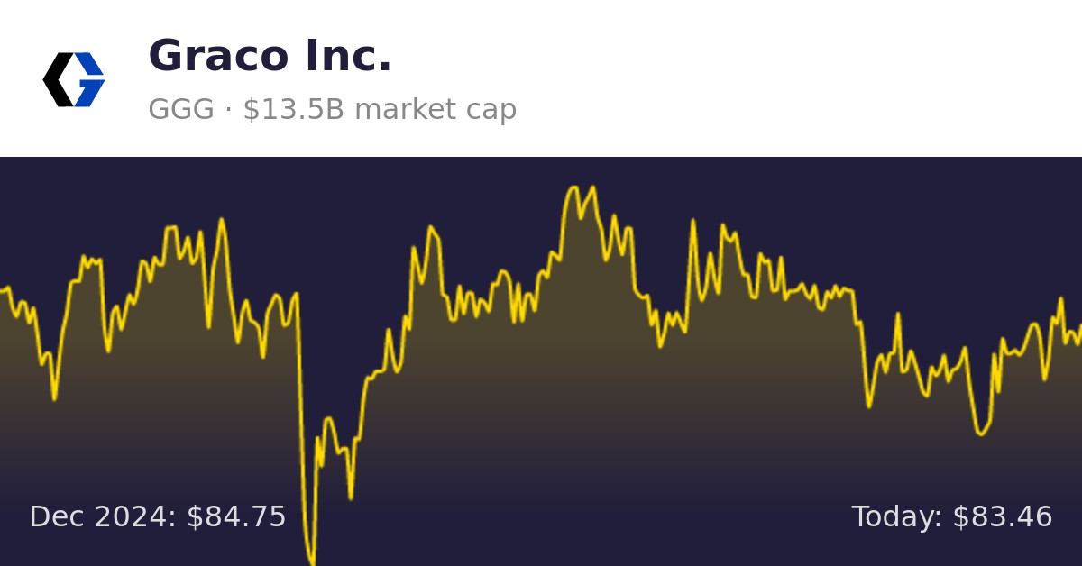 Graco (GGG) Finance information