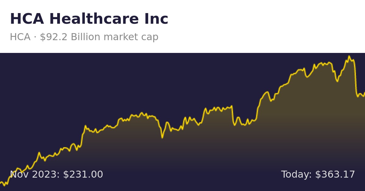 HCA Healthcare (HCA) | Finance Information