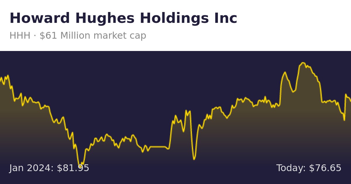 Howard Hughes Holdings (HHH) Finance information