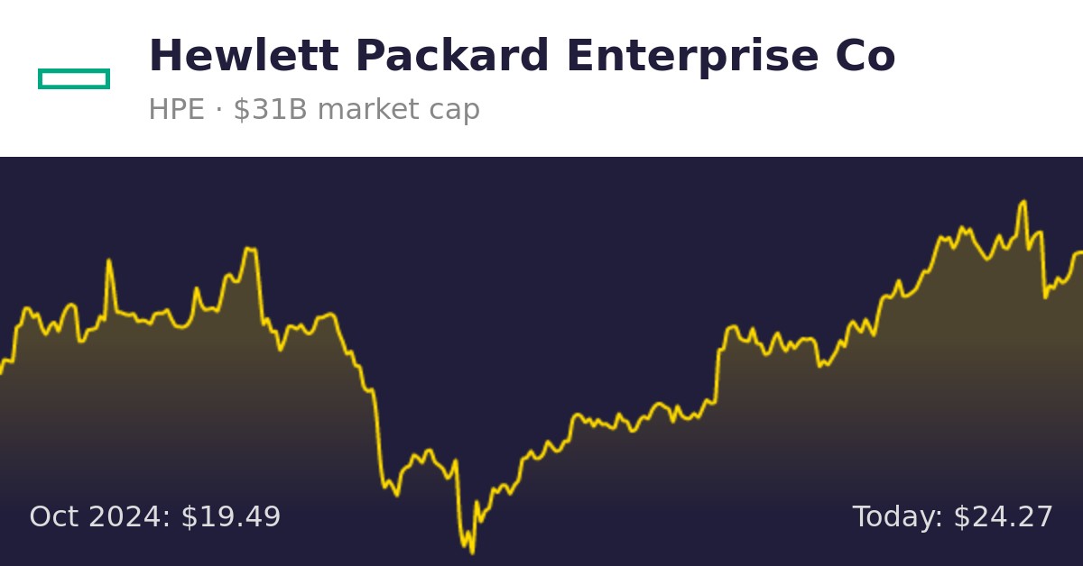 Hewlett Packard Enterprise (HPE) Finance information