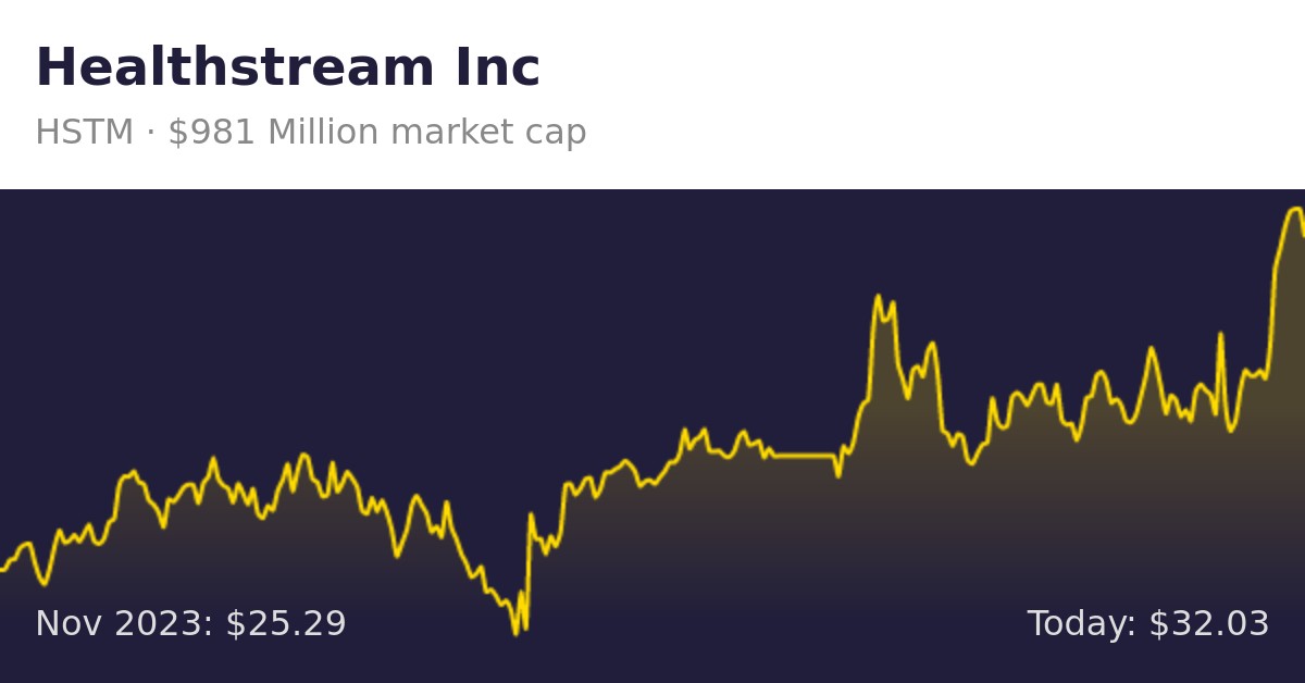 Healthstream (HSTM) | Finance Information