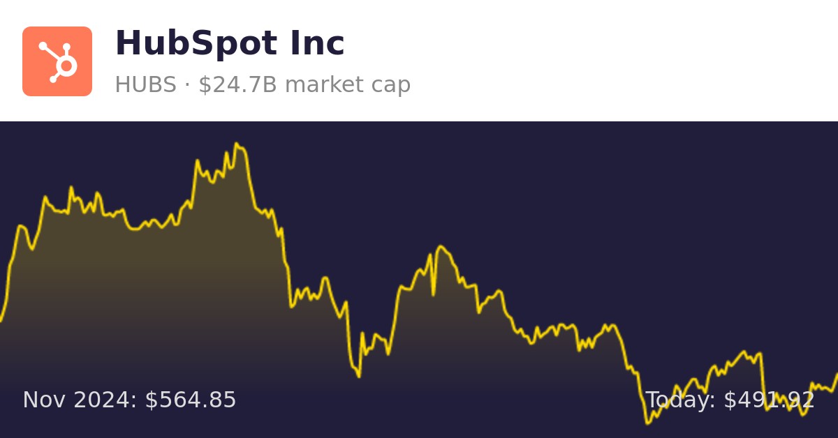 HubSpot (HUBS) Finance information