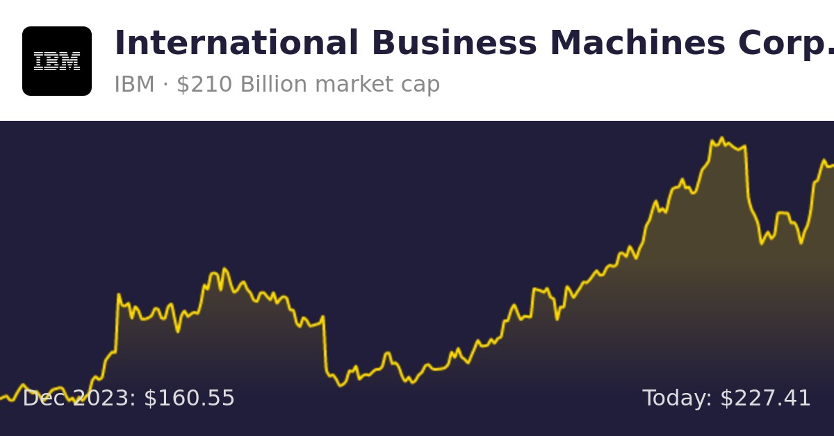 International Business Machines (IBM) | Finance Information