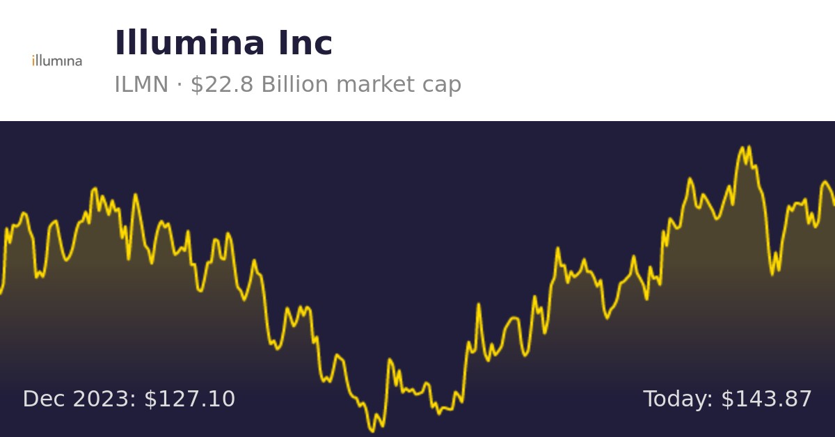 Illumina (ILMN) | Finance Information