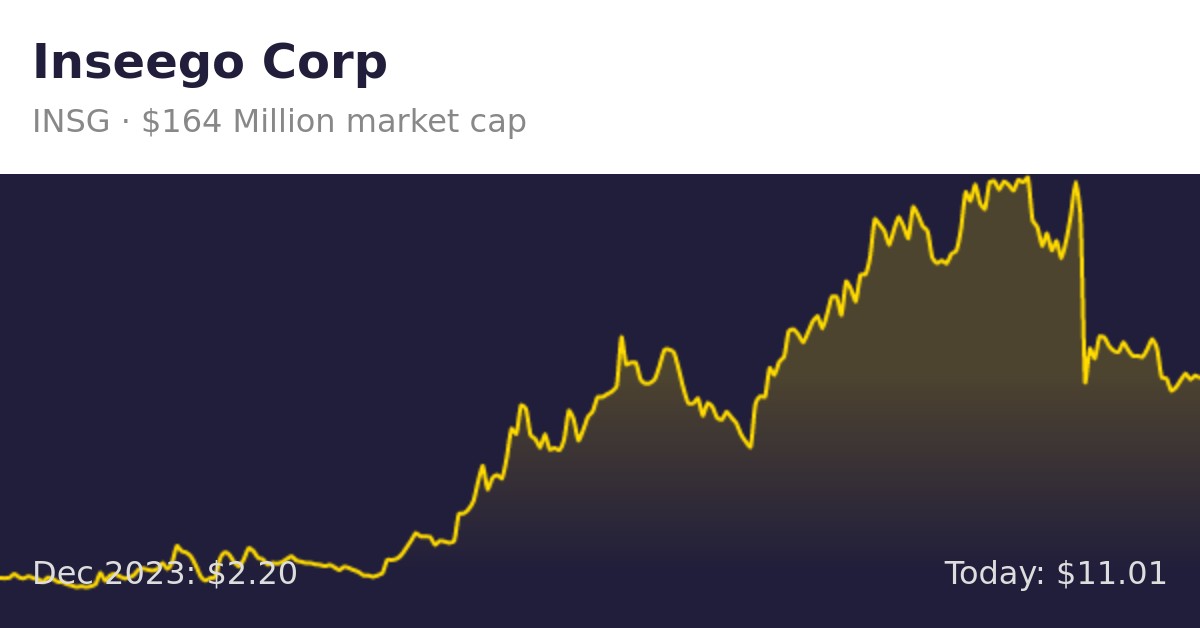 Inseego Target Price (INSG)