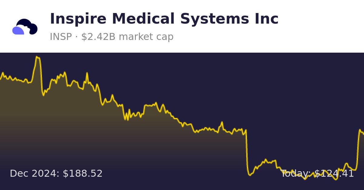 Inspire Medical Systems (INSP) Finance information