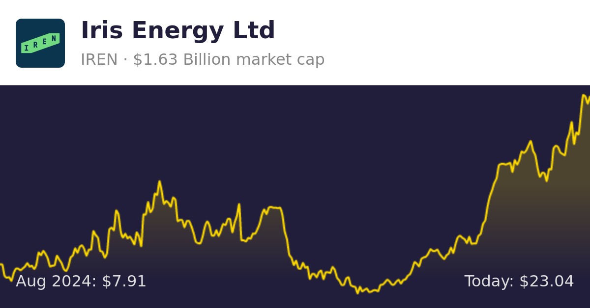 Why Is Iris Energy Stock Dropping Iris Energy Ltd (IREN) | Finance information